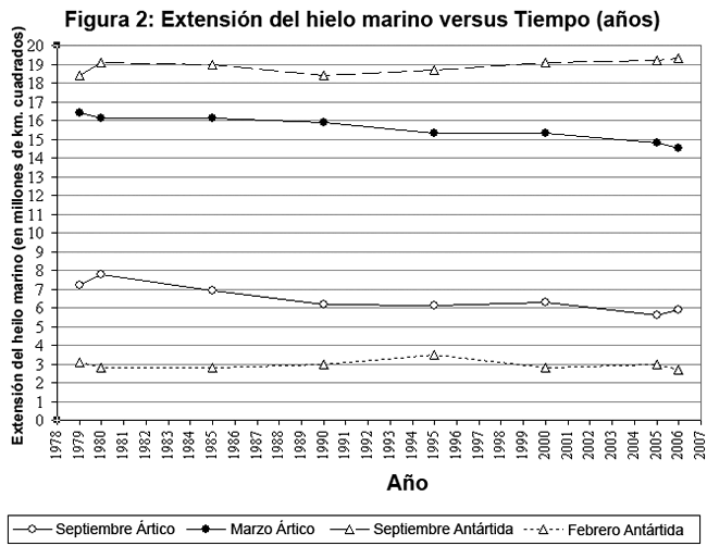 Yearly sea ice graph